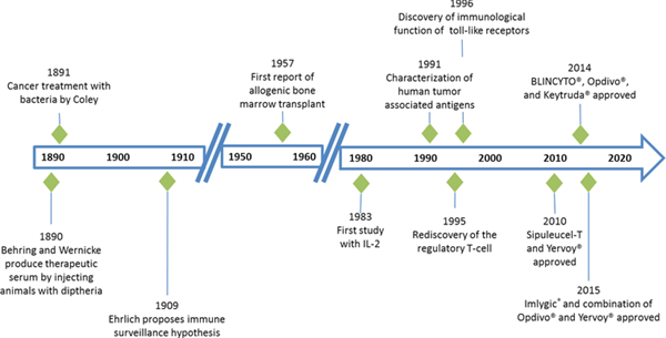 progress in the treatment of cancer 
